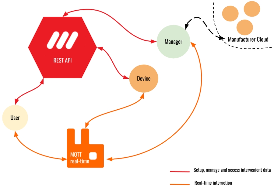 Figure 1 - interacting with Muzzley