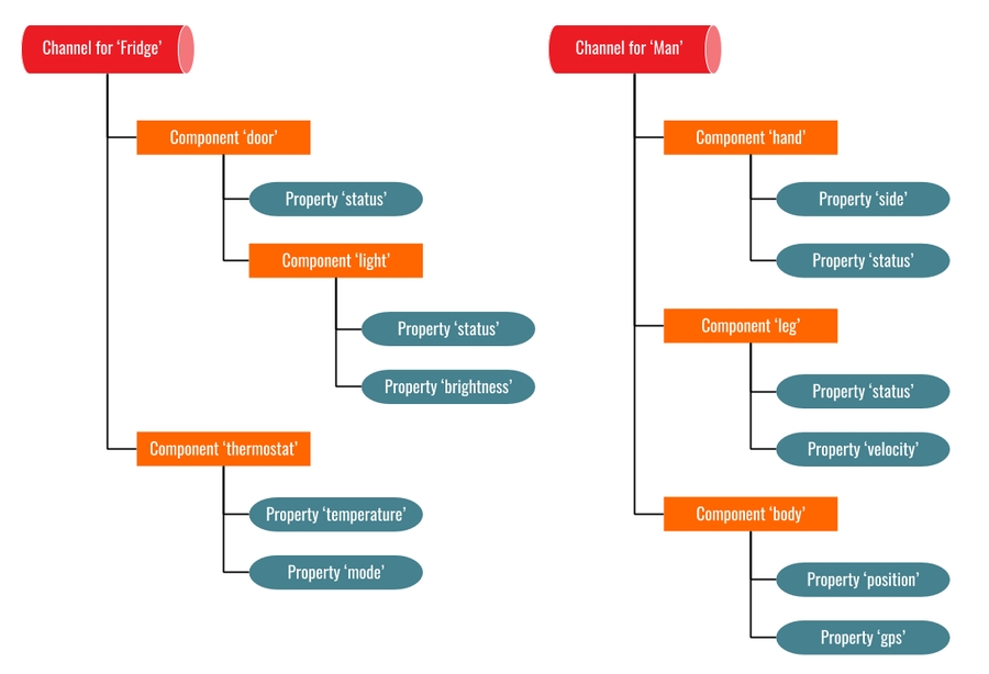 Figure 2 - channel structure