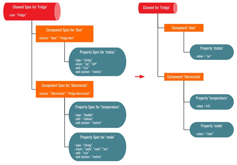 Figure 3 - specs and channels