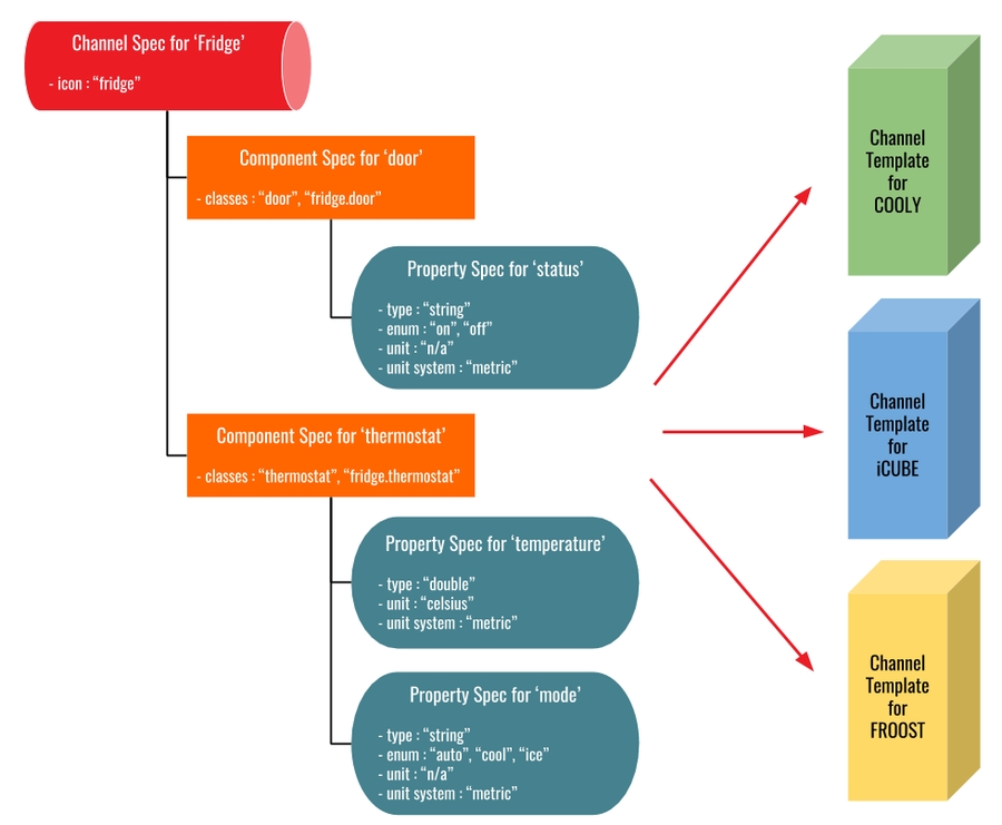 Figure 4 - channel templates