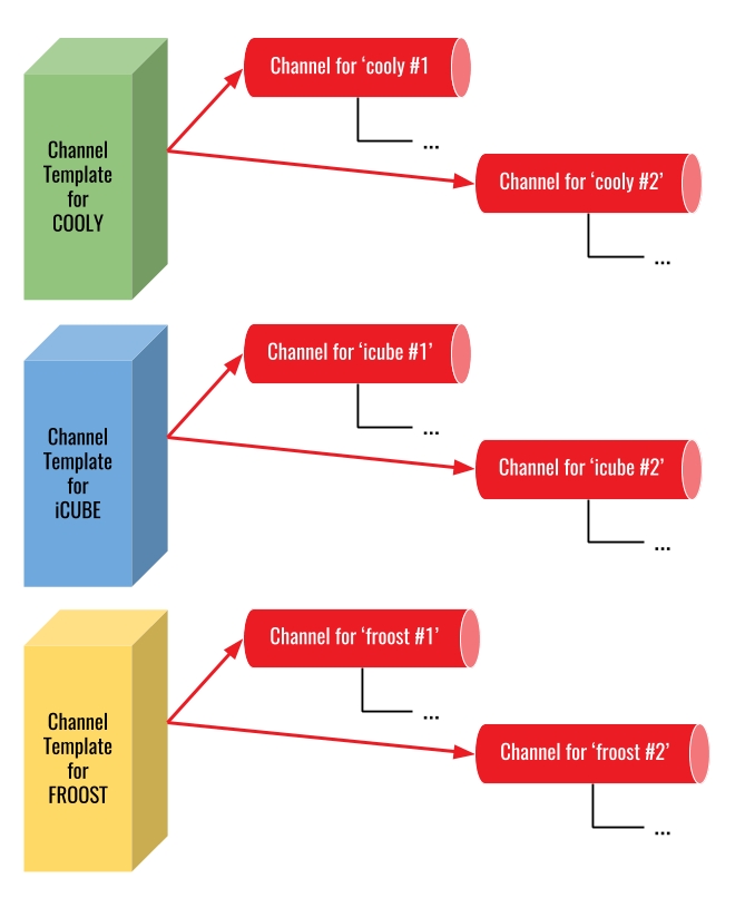 Figure 5 - channels as template instances